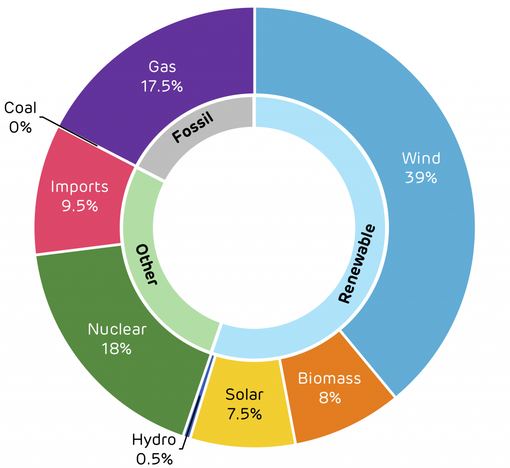 Pie Chart Drax Electric Insights 100g CO2 1024x941 