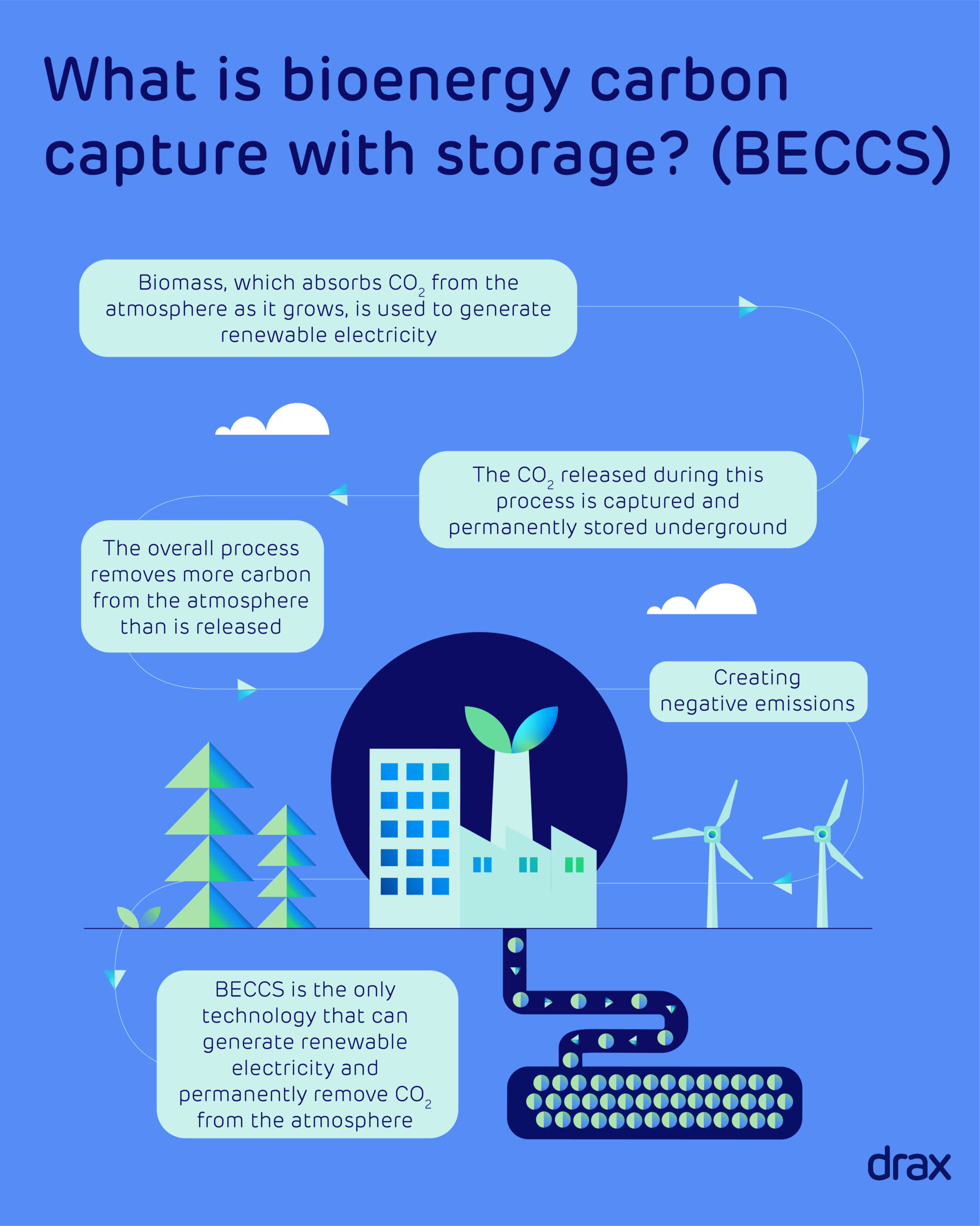 Bioenergy With Carbon Capture And Storage (BECCS) - Drax US