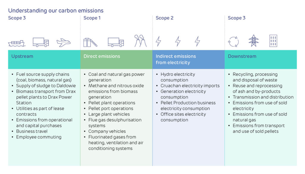 Carbon Emissions - Drax Global